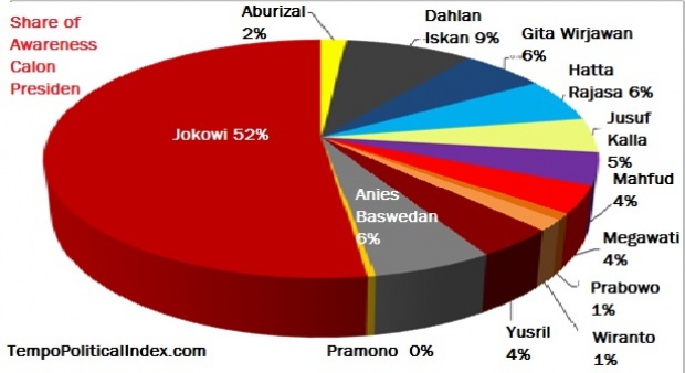 Jokowi jadi Perbincangan di Facebook dan Twitter, ARB dan Prabowo Hanya 2% dan 1%